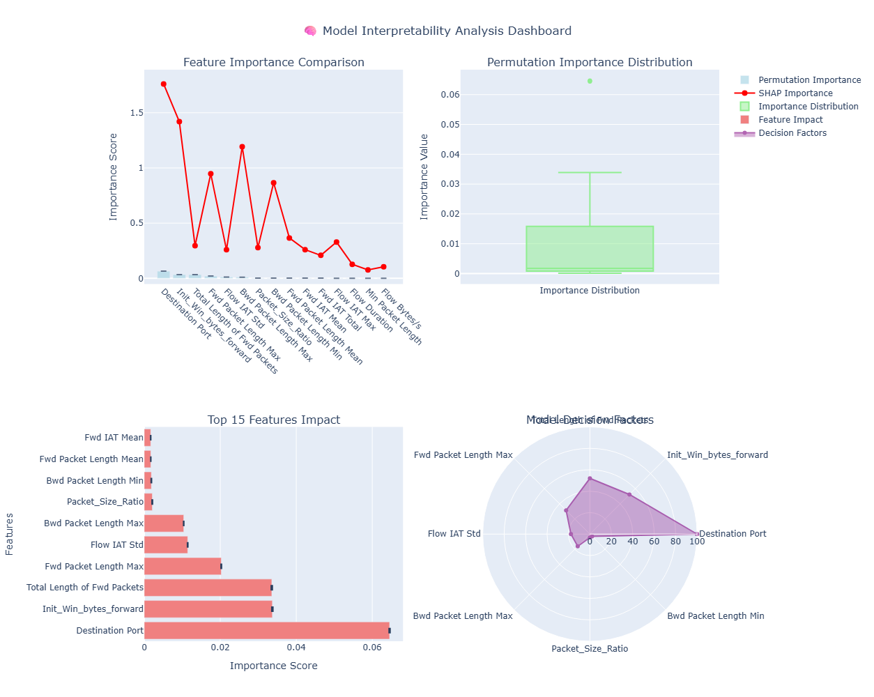 Network Intrusion dataset(CIC-IDS- 2017) Forensic Analyses